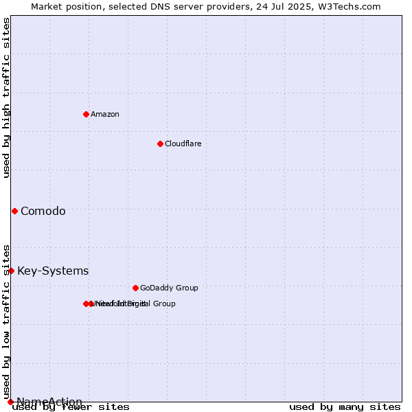 Market position of Comodo vs. Key-Systems vs. NameAction