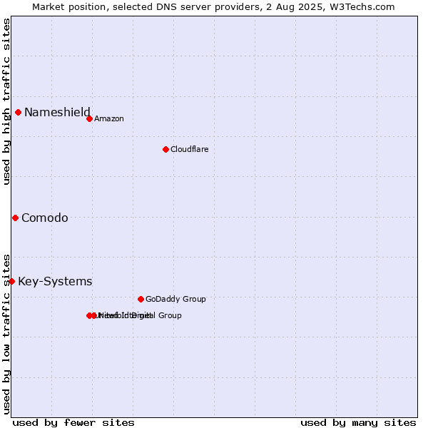 Market position of Nameshield vs. Comodo vs. Key-Systems