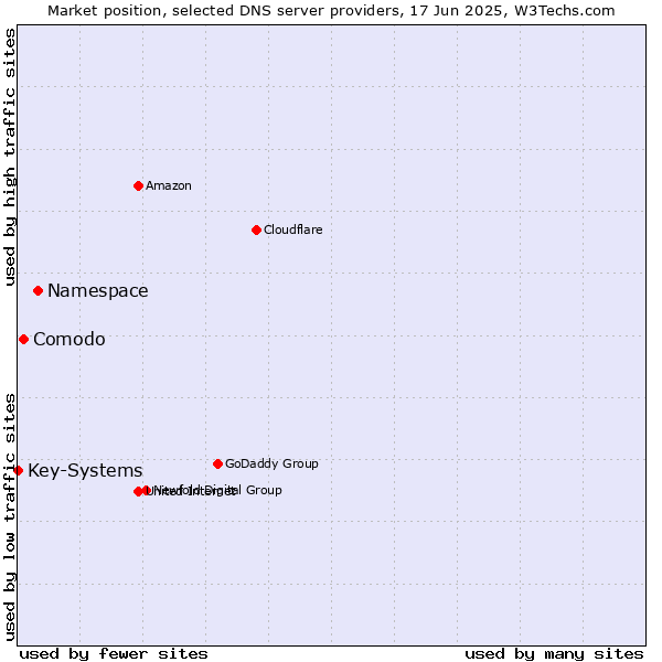 Market position of Namespace vs. Comodo vs. Key-Systems