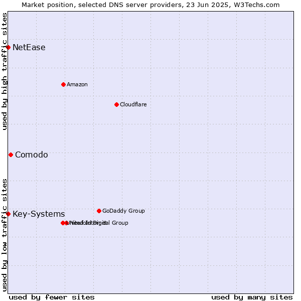 Market position of Comodo vs. Key-Systems vs. NetEase