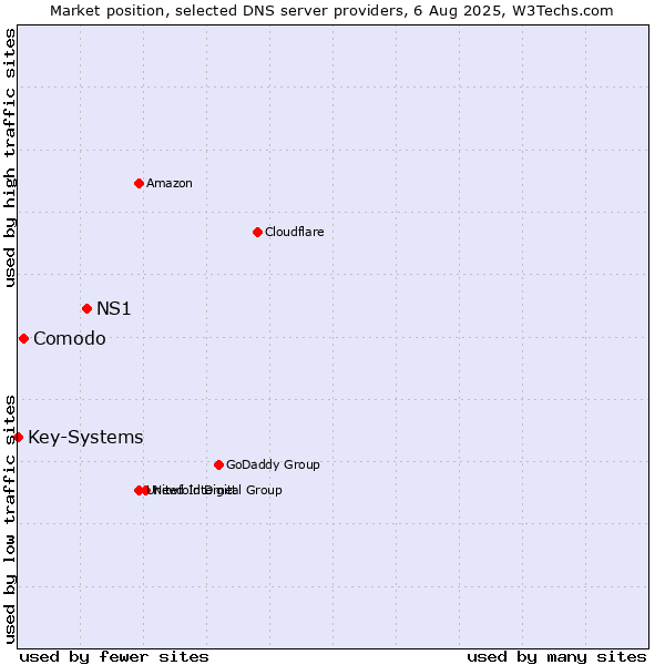 Market position of NS1 vs. Comodo vs. Key-Systems