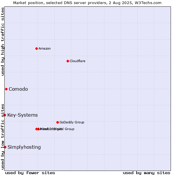 Market position of Comodo vs. Simplyhosting vs. Key-Systems