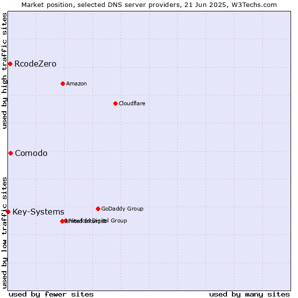 Market position of Comodo vs. RcodeZero vs. Key-Systems