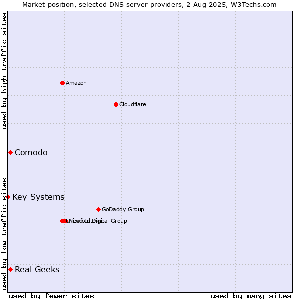 Market position of Comodo vs. Real Geeks vs. Key-Systems