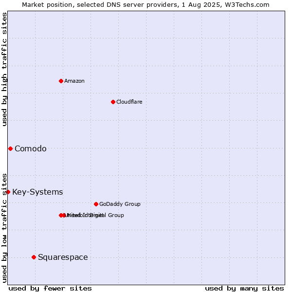 Market position of Squarespace vs. Comodo vs. Key-Systems