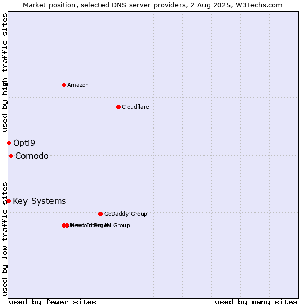 Market position of Comodo vs. Opti9 vs. Key-Systems