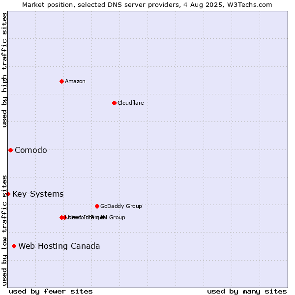 Market position of Web Hosting Canada vs. Comodo vs. Key-Systems