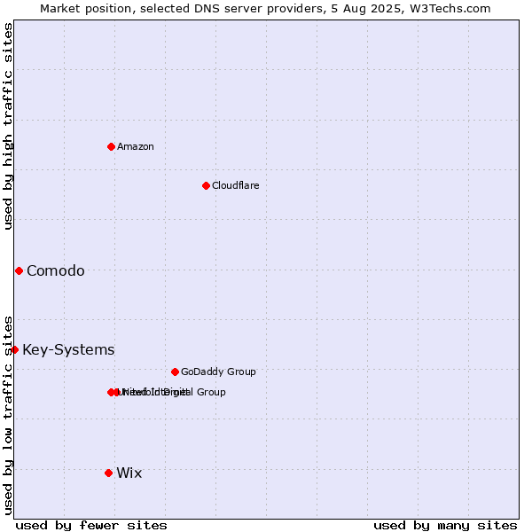 Market position of Wix vs. Comodo vs. Key-Systems