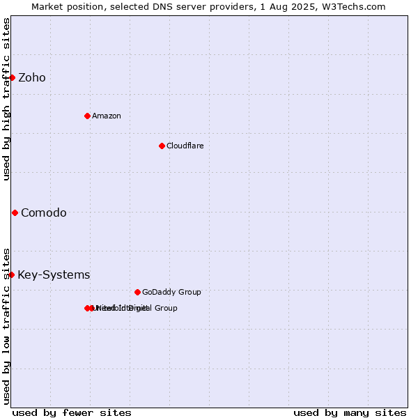 Market position of Comodo vs. Zoho vs. Key-Systems