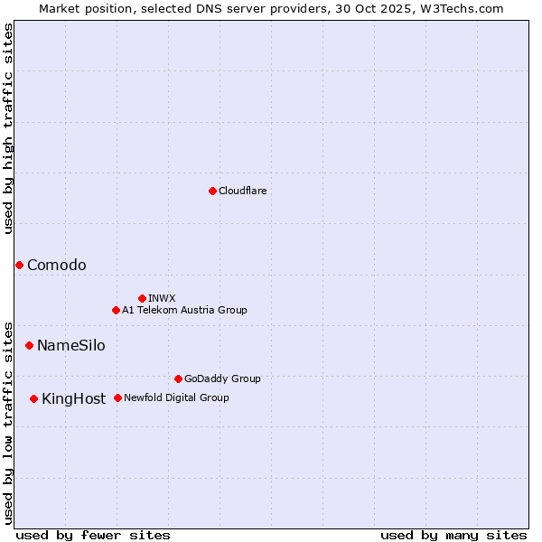 Market position of KingHost vs. NameSilo vs. Comodo