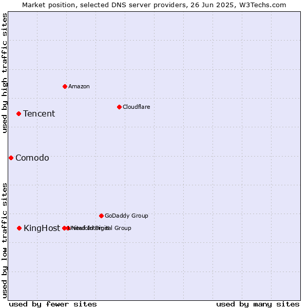 Market position of KingHost vs. Tencent vs. Comodo