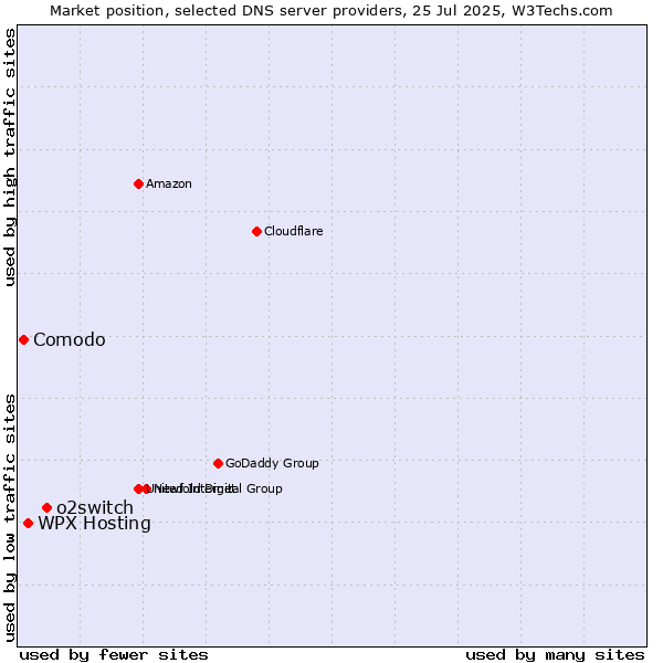 Market position of o2switch vs. WPX Hosting vs. Comodo