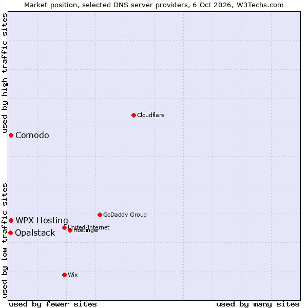 Market position of Comodo vs. WPX Hosting vs. Opalstack