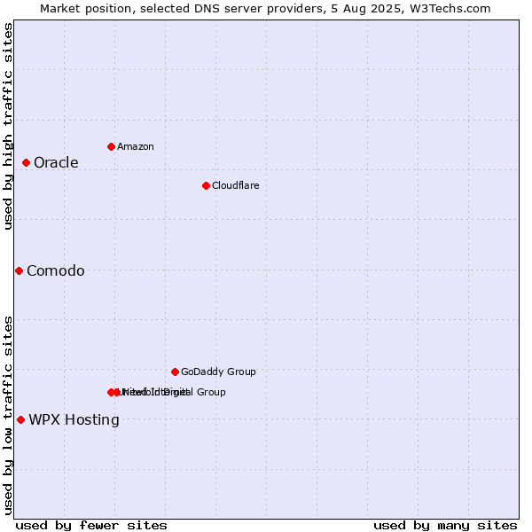 Market position of Oracle vs. WPX Hosting vs. Comodo