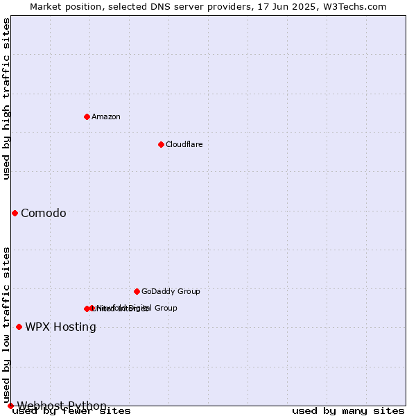 Market position of WPX Hosting vs. Comodo vs. Webhost Python