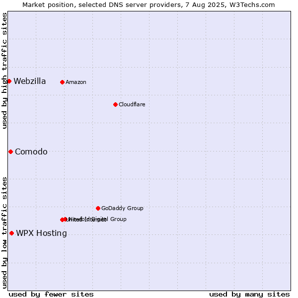 Market position of WPX Hosting vs. Comodo vs. Webzilla