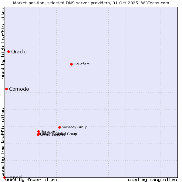 Market position of Oracle vs. Comodo vs. Lansol