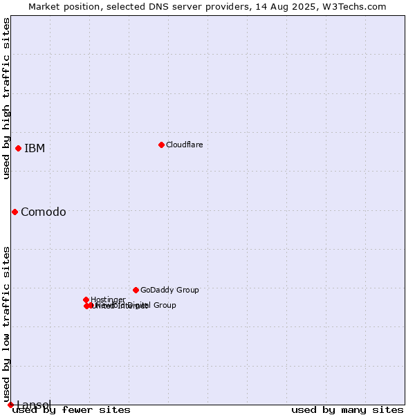 Market position of IBM vs. Comodo vs. Lansol