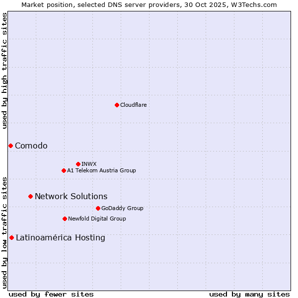 Market position of Network Solutions vs. Latinoamérica Hosting vs. Comodo