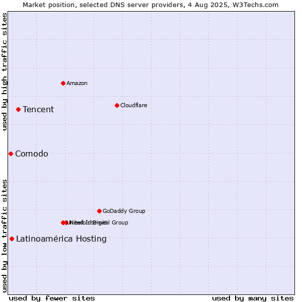 Market position of Tencent vs. Latinoamérica Hosting vs. Comodo
