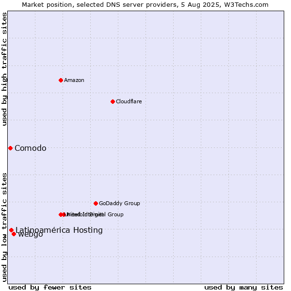 Market position of webgo vs. Latinoamérica Hosting vs. Comodo