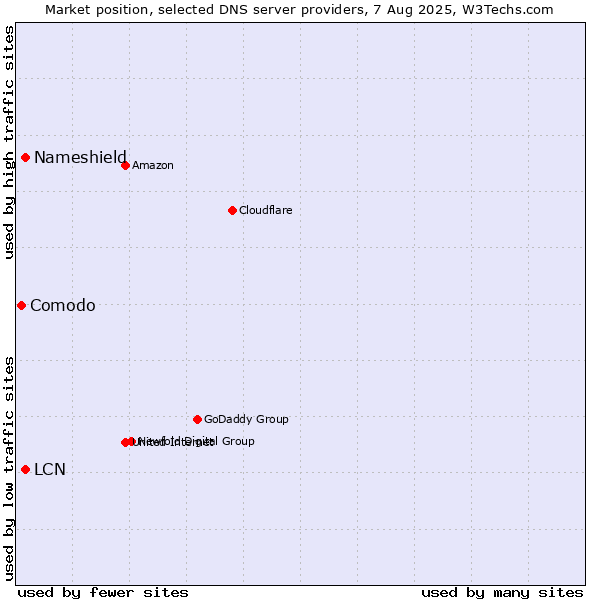 Market position of Nameshield vs. LCN vs. Comodo
