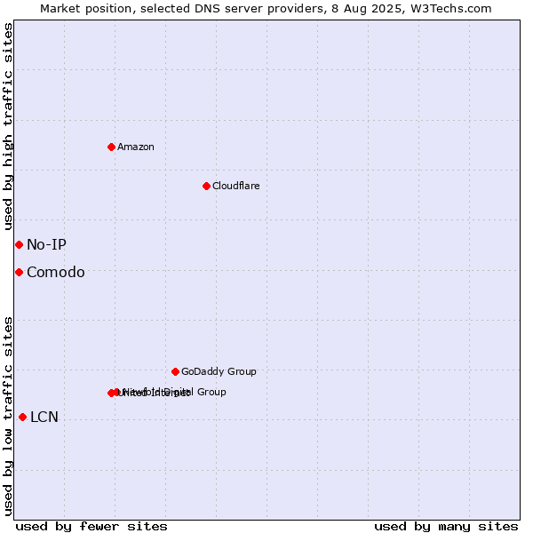 Market position of LCN vs. Comodo vs. No-IP