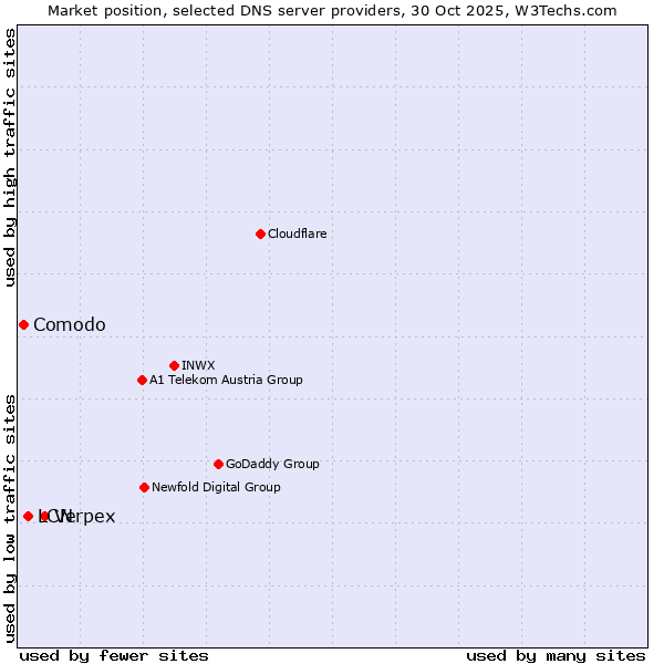 Market position of Verpex vs. LCN vs. Comodo