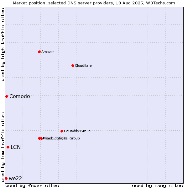 Market position of LCN vs. Comodo vs. we22