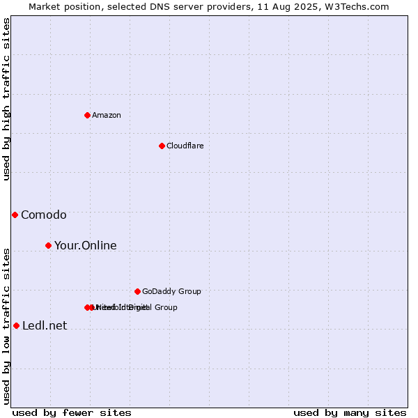 Market position of Your.Online vs. Ledl.net vs. Comodo
