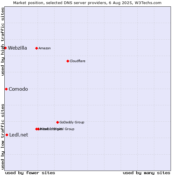 Market position of Ledl.net vs. Comodo vs. Webzilla