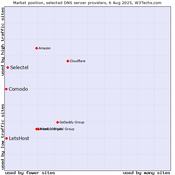 Market position of Selectel vs. LetsHost vs. Comodo