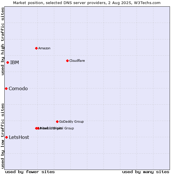 Market position of IBM vs. LetsHost vs. Comodo