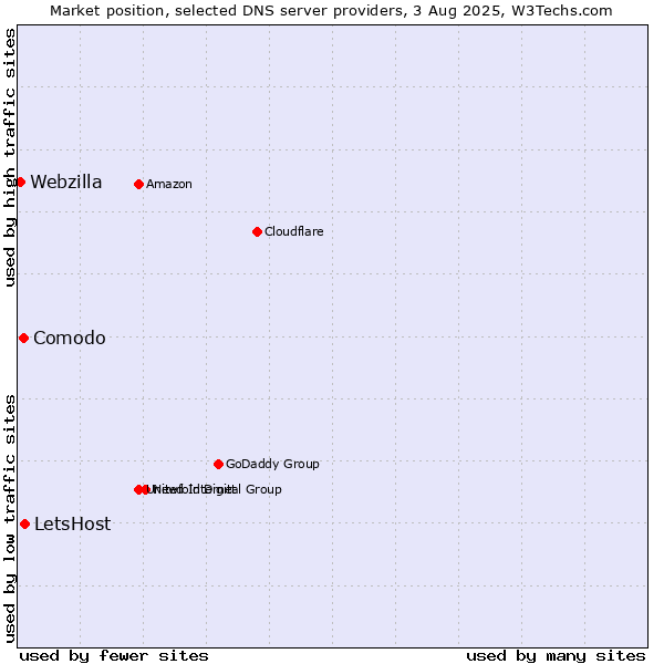 Market position of LetsHost vs. Comodo vs. Webzilla