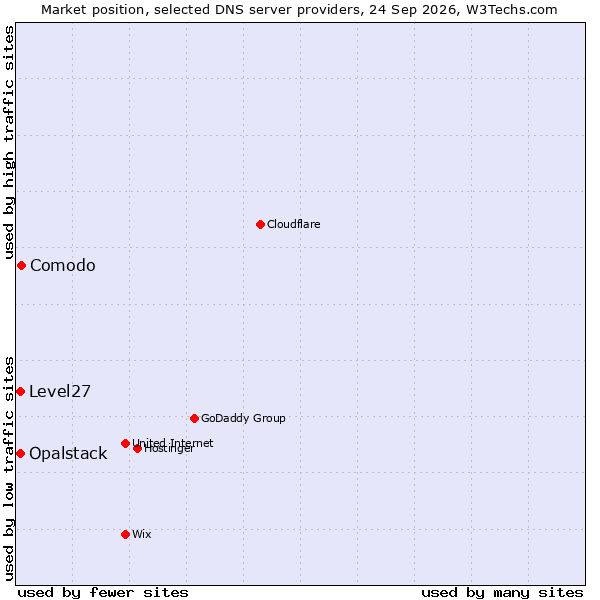 Market position of Comodo vs. Opalstack vs. Level27