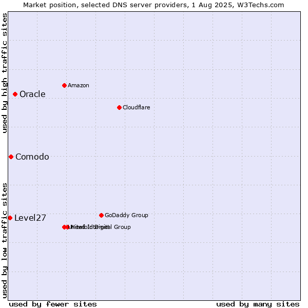 Market position of Oracle vs. Comodo vs. Level27