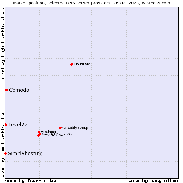 Market position of Comodo vs. Level27 vs. Simplyhosting