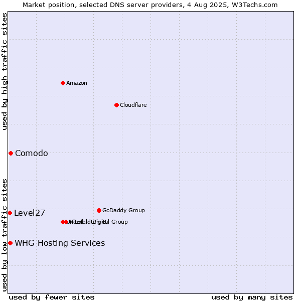 Market position of Comodo vs. WHG Hosting Services vs. Level27