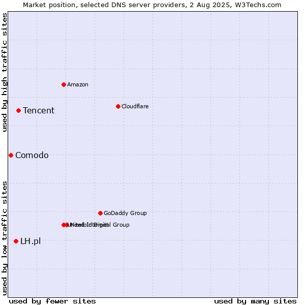 Market position of Tencent vs. LH.pl vs. Comodo