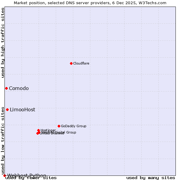 Market position of LimooHost vs. Comodo vs. Webhost Python