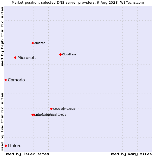 Market position of Microsoft vs. Linkeo vs. Comodo