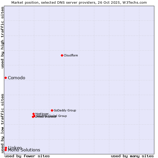 Market position of Linkeo vs. Comodo vs. Mono Solutions
