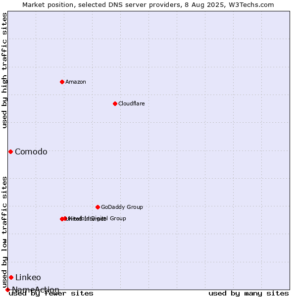 Market position of Linkeo vs. Comodo vs. NameAction