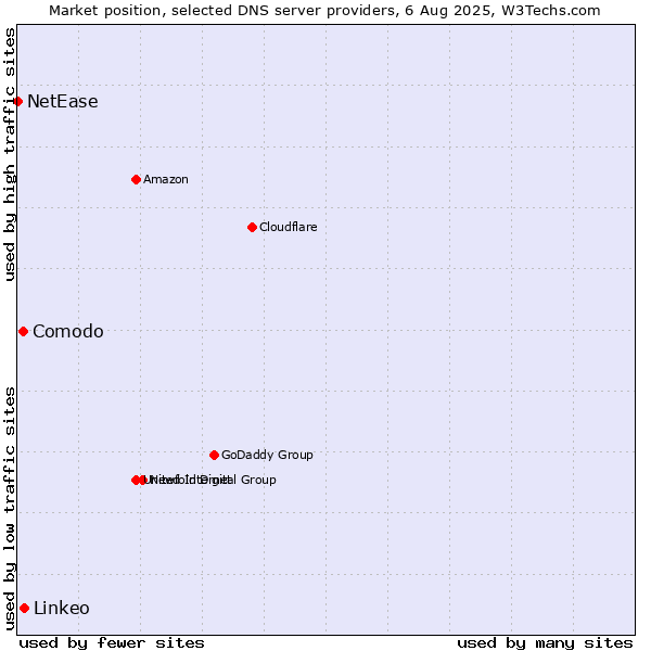 Market position of Linkeo vs. Comodo vs. NetEase