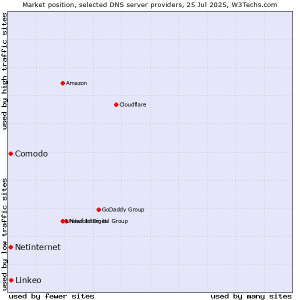 Market position of Linkeo vs. Comodo vs. Netinternet