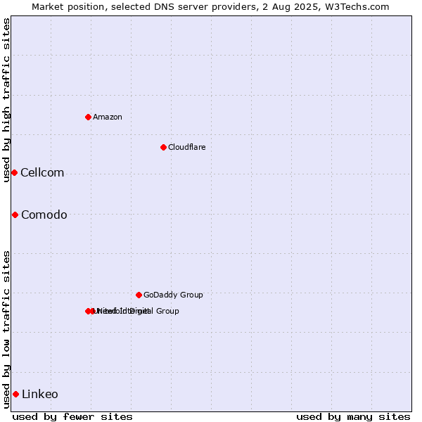 Market position of Linkeo vs. Comodo vs. Cellcom