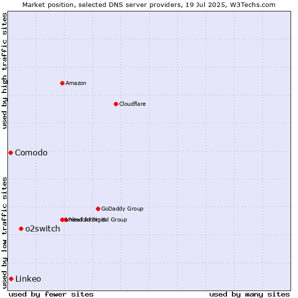 Market position of o2switch vs. Linkeo vs. Comodo