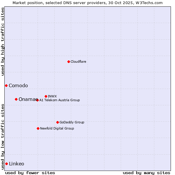 Market position of Onamae vs. Linkeo vs. Comodo