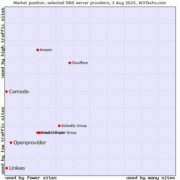 Market position of Openprovider vs. Linkeo vs. Comodo