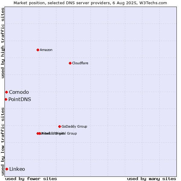 Market position of Linkeo vs. Comodo vs. PointDNS